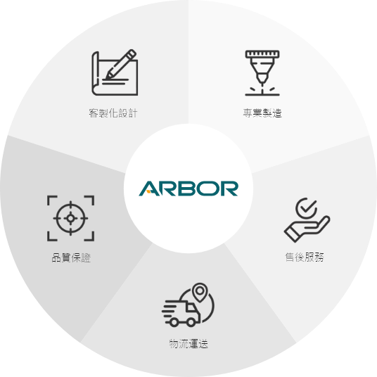 設計和製造服務